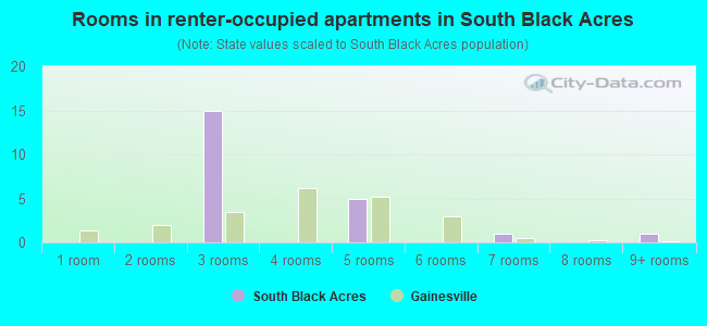 Rooms in renter-occupied apartments in South Black Acres