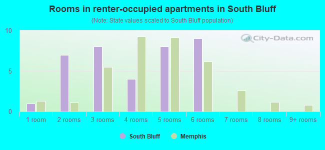 Rooms in renter-occupied apartments in South Bluff