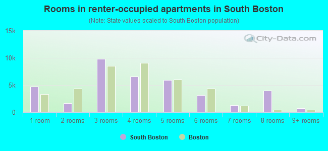 Rooms in renter-occupied apartments in South Boston