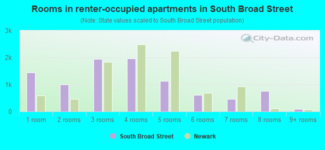 Rooms in renter-occupied apartments in South Broad Street