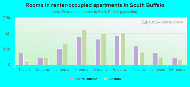 Rooms in renter-occupied apartments in South Buffalo