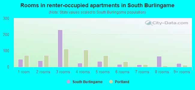 Rooms in renter-occupied apartments in South Burlingame