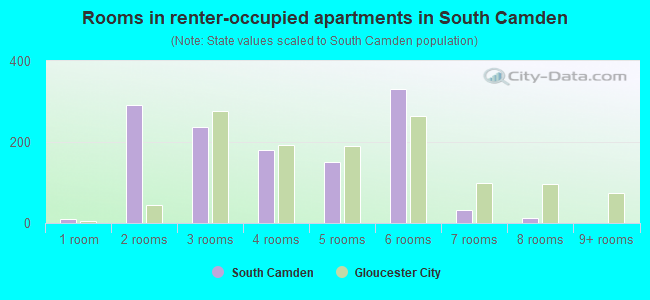 Rooms in renter-occupied apartments in South Camden