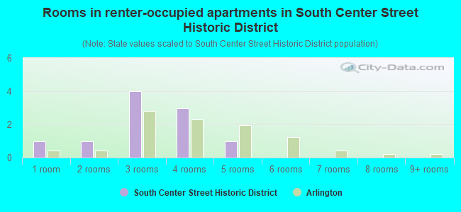 Rooms in renter-occupied apartments in South Center Street Historic District