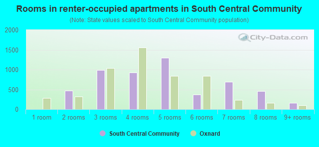 Rooms in renter-occupied apartments in South Central Community