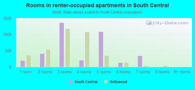 Rooms in renter-occupied apartments in South Central