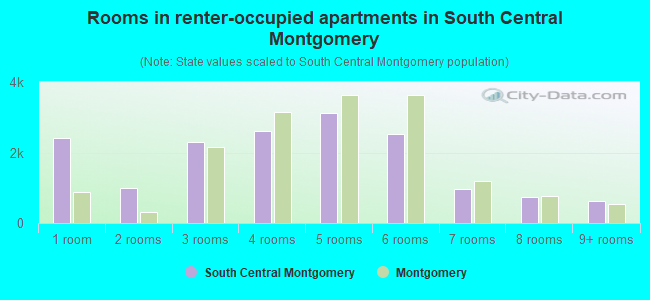 Rooms in renter-occupied apartments in South Central Montgomery