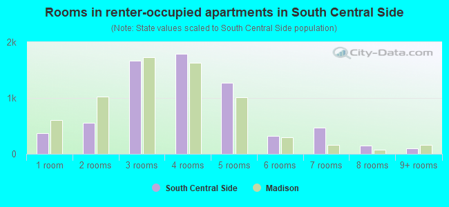 Rooms in renter-occupied apartments in South Central Side