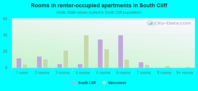 Rooms in renter-occupied apartments in South Cliff