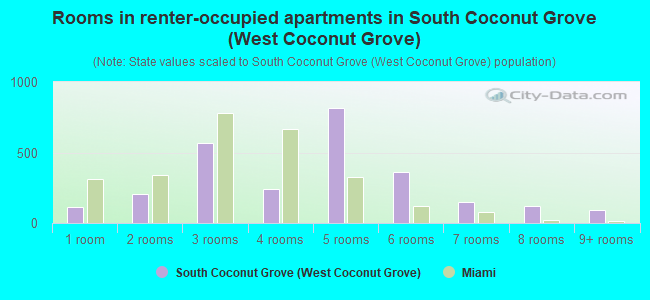 Rooms in renter-occupied apartments in South Coconut Grove (West Coconut Grove)