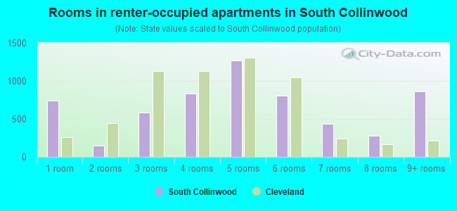 Rooms in renter-occupied apartments in South Collinwood