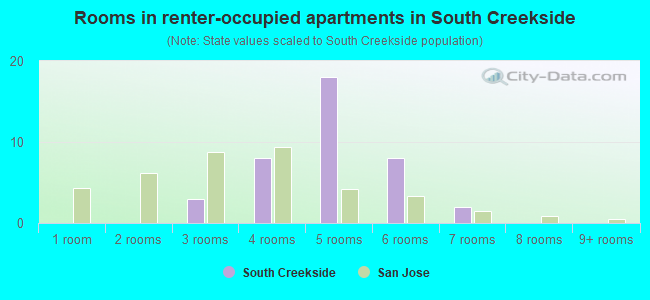 Rooms in renter-occupied apartments in South Creekside