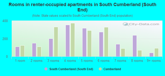 Rooms in renter-occupied apartments in South Cumberland (South End)