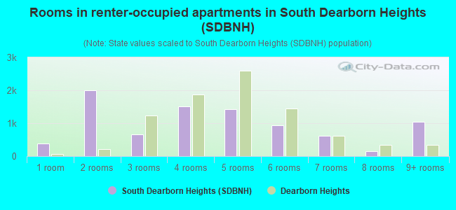 Rooms in renter-occupied apartments in South Dearborn Heights (SDBNH)
