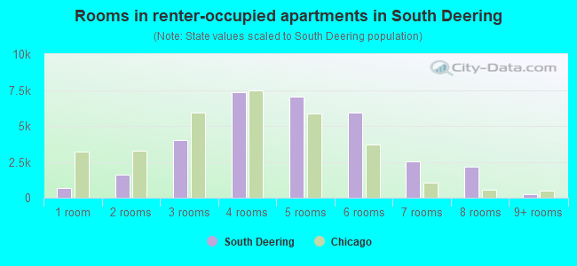 Rooms in renter-occupied apartments in South Deering