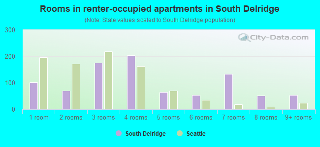 Rooms in renter-occupied apartments in South Delridge