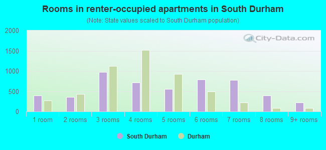 Rooms in renter-occupied apartments in South Durham