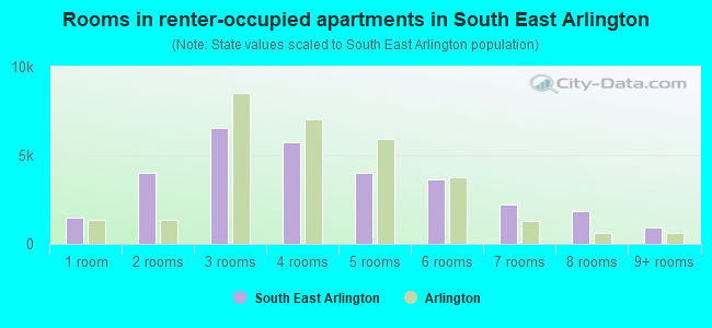 Rooms in renter-occupied apartments in South East Arlington