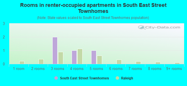 Rooms in renter-occupied apartments in South East Street Townhomes