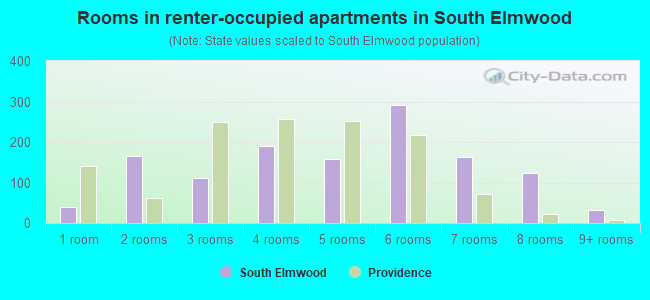 Rooms in renter-occupied apartments in South Elmwood