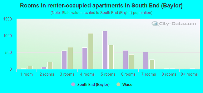 Rooms in renter-occupied apartments in South End (Baylor)