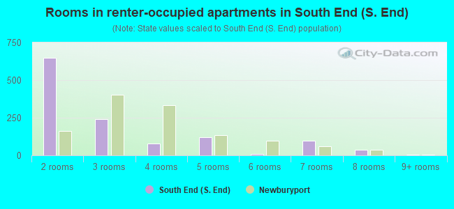 Rooms in renter-occupied apartments in South End (S. End)