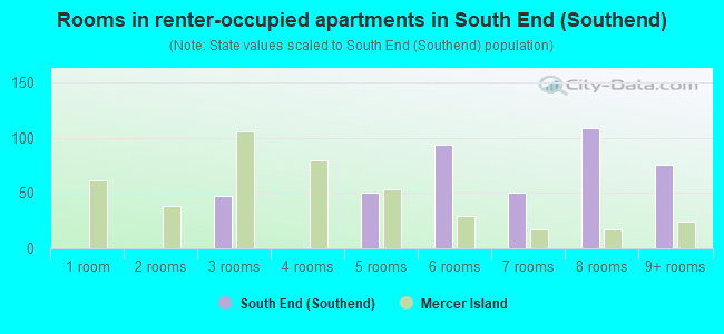 Rooms in renter-occupied apartments in South End (Southend)