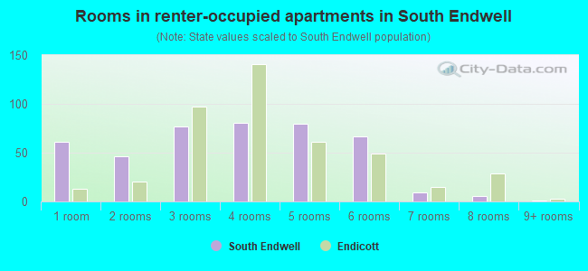 Rooms in renter-occupied apartments in South Endwell