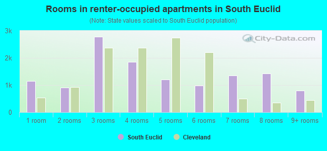 Rooms in renter-occupied apartments in South Euclid