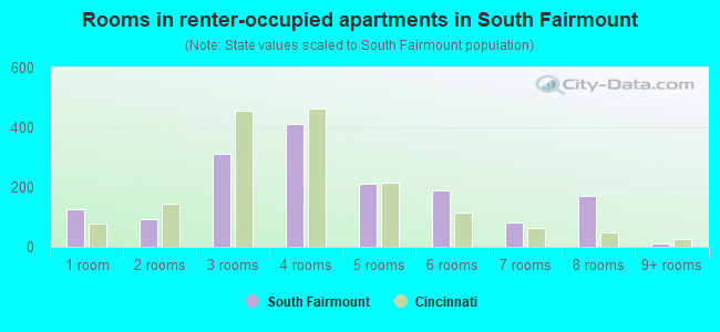 Rooms in renter-occupied apartments in South Fairmount
