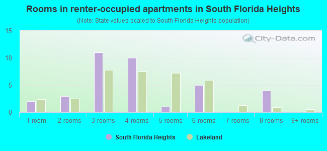 Rooms in renter-occupied apartments in South Florida Heights