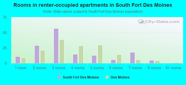 Rooms in renter-occupied apartments in South Fort Des Moines