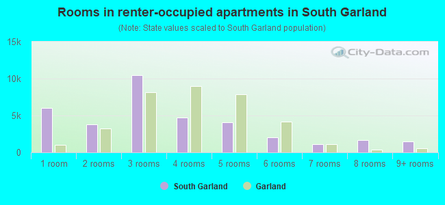 Rooms in renter-occupied apartments in South Garland