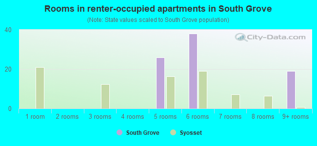 Rooms in renter-occupied apartments in South Grove