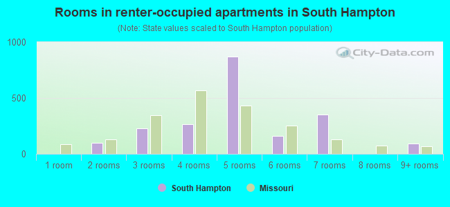 Rooms in renter-occupied apartments in South Hampton