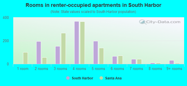 Rooms in renter-occupied apartments in South Harbor