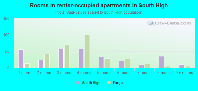 Rooms in renter-occupied apartments in South High