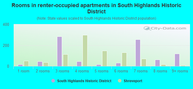 Rooms in renter-occupied apartments in South Highlands Historic District