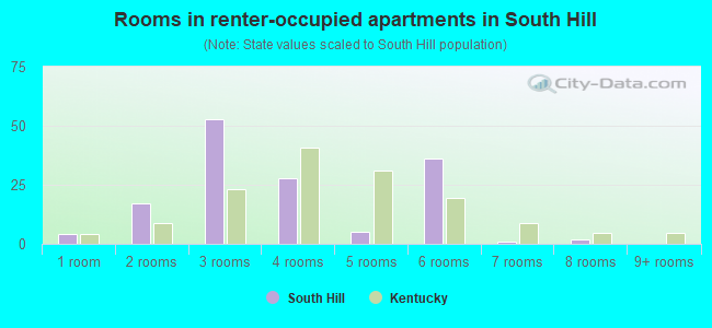 Rooms in renter-occupied apartments in South Hill