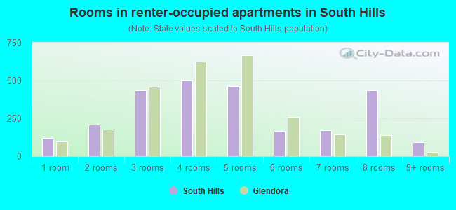 Rooms in renter-occupied apartments in South Hills