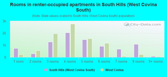Rooms in renter-occupied apartments in South Hills (West Covina South)