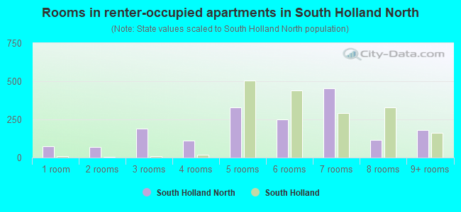 Rooms in renter-occupied apartments in South Holland North