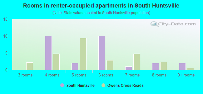 Rooms in renter-occupied apartments in South Huntsville