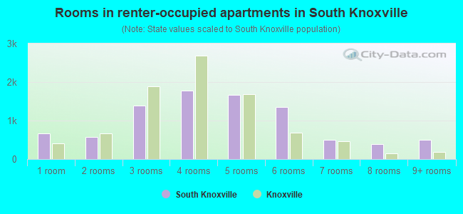 Rooms in renter-occupied apartments in South Knoxville