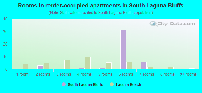 Rooms in renter-occupied apartments in South Laguna Bluffs