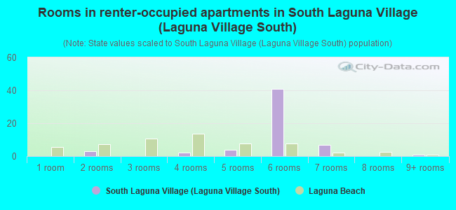 Rooms in renter-occupied apartments in South Laguna Village (Laguna Village South)