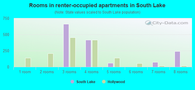 Rooms in renter-occupied apartments in South Lake