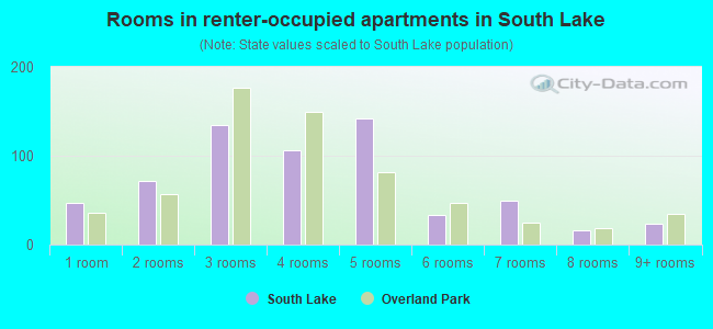 Rooms in renter-occupied apartments in South Lake