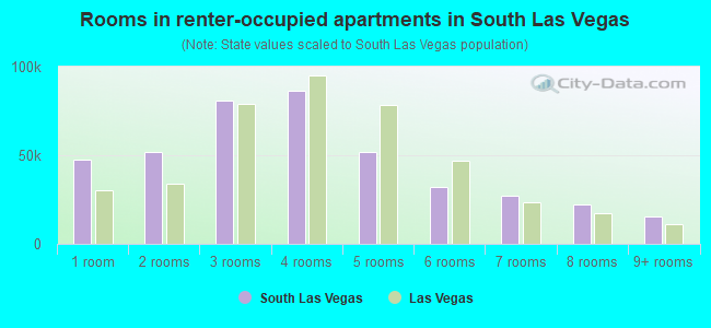 Rooms in renter-occupied apartments in South Las Vegas