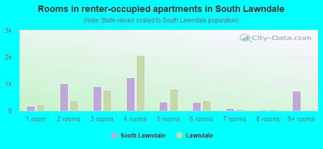 Rooms in renter-occupied apartments in South Lawndale